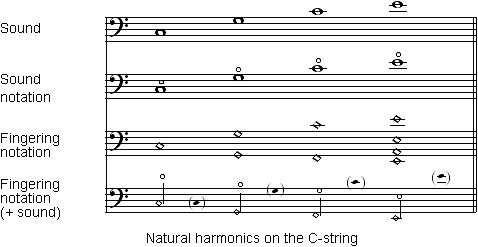 Cello Harmonics Notation Chart